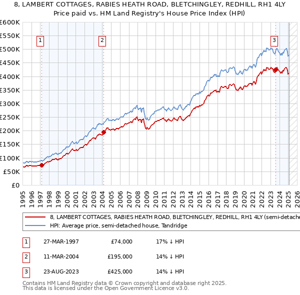 8, LAMBERT COTTAGES, RABIES HEATH ROAD, BLETCHINGLEY, REDHILL, RH1 4LY: Price paid vs HM Land Registry's House Price Index