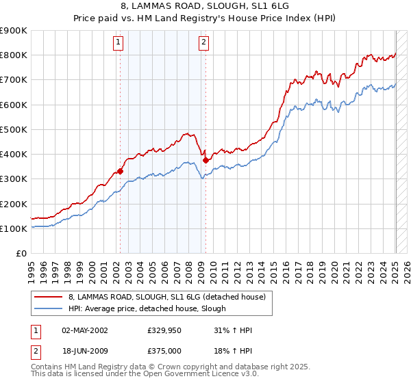 8, LAMMAS ROAD, SLOUGH, SL1 6LG: Price paid vs HM Land Registry's House Price Index