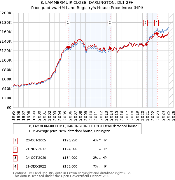8, LAMMERMUIR CLOSE, DARLINGTON, DL1 2FH: Price paid vs HM Land Registry's House Price Index