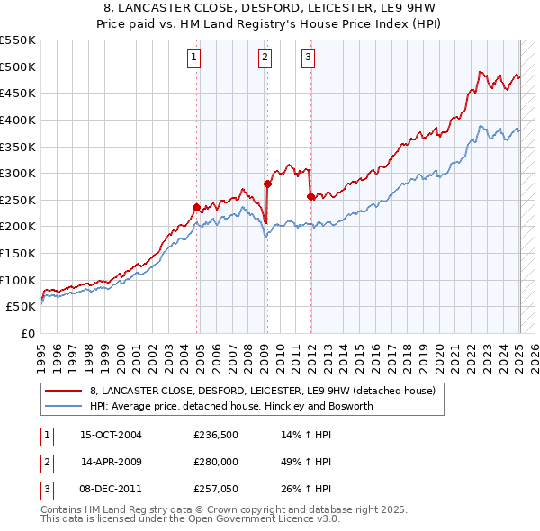 8, LANCASTER CLOSE, DESFORD, LEICESTER, LE9 9HW: Price paid vs HM Land Registry's House Price Index