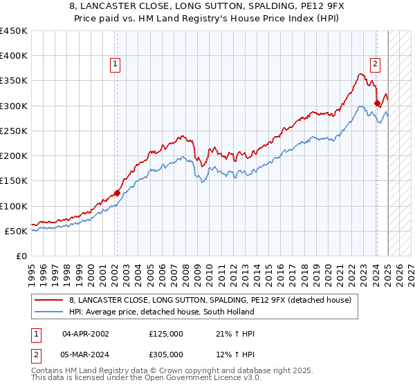 8, LANCASTER CLOSE, LONG SUTTON, SPALDING, PE12 9FX: Price paid vs HM Land Registry's House Price Index