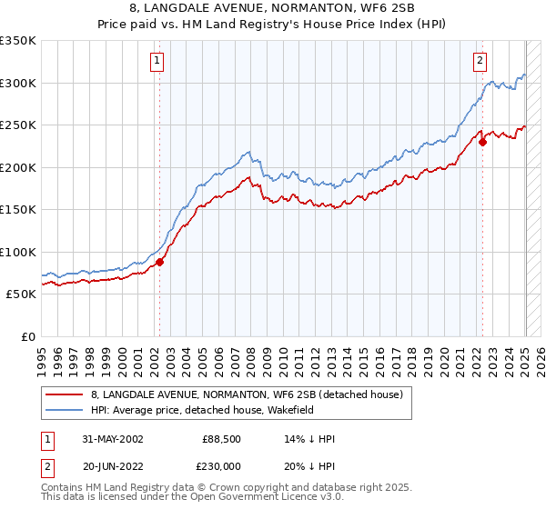 8, LANGDALE AVENUE, NORMANTON, WF6 2SB: Price paid vs HM Land Registry's House Price Index