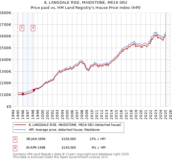 8, LANGDALE RISE, MAIDSTONE, ME16 0EU: Price paid vs HM Land Registry's House Price Index