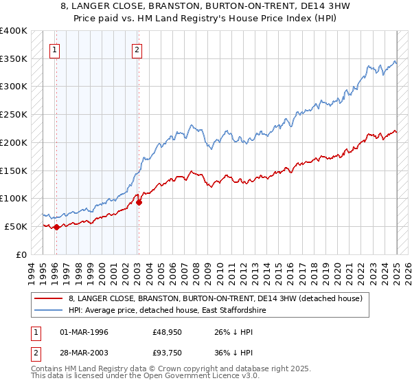 8, LANGER CLOSE, BRANSTON, BURTON-ON-TRENT, DE14 3HW: Price paid vs HM Land Registry's House Price Index