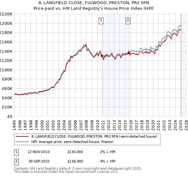 8, LANGFIELD CLOSE, FULWOOD, PRESTON, PR2 9FN: Price paid vs HM Land Registry's House Price Index