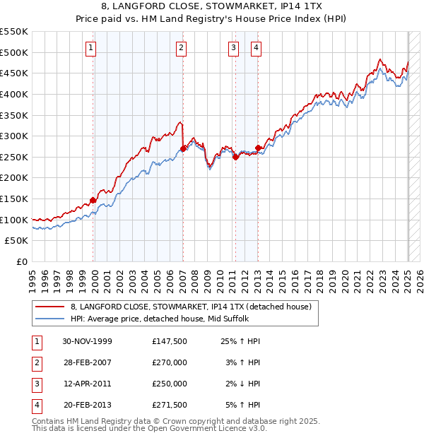 8, LANGFORD CLOSE, STOWMARKET, IP14 1TX: Price paid vs HM Land Registry's House Price Index