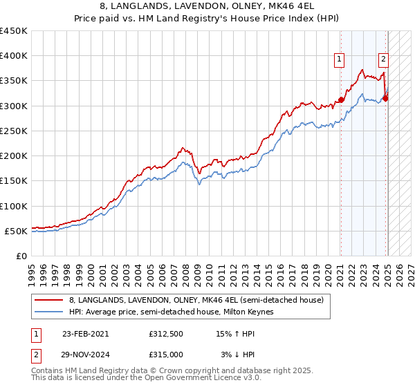 8, LANGLANDS, LAVENDON, OLNEY, MK46 4EL: Price paid vs HM Land Registry's House Price Index