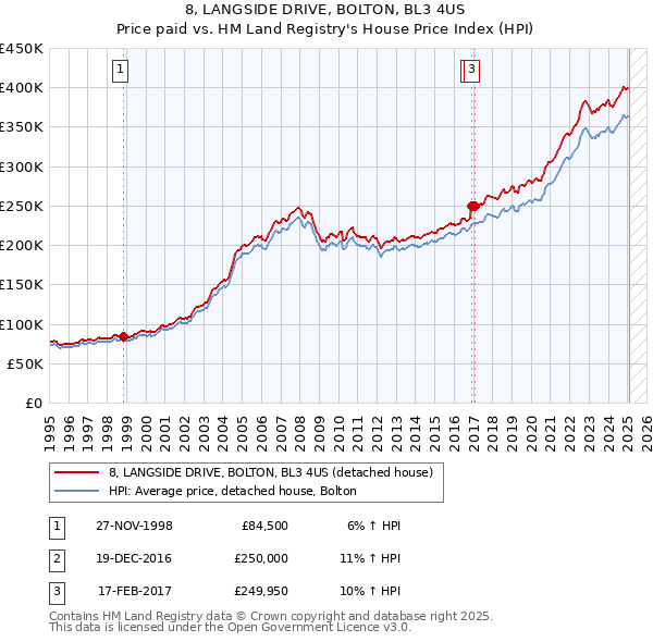 8, LANGSIDE DRIVE, BOLTON, BL3 4US: Price paid vs HM Land Registry's House Price Index