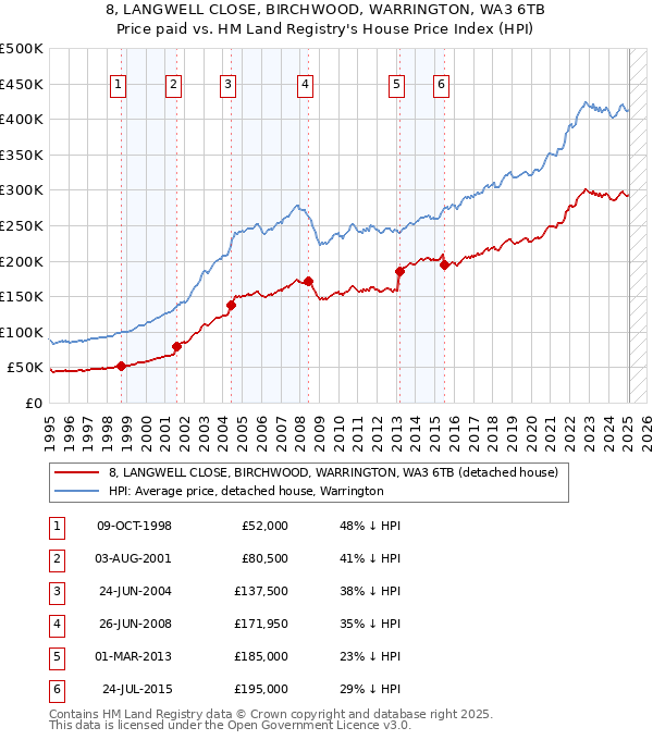 8, LANGWELL CLOSE, BIRCHWOOD, WARRINGTON, WA3 6TB: Price paid vs HM Land Registry's House Price Index