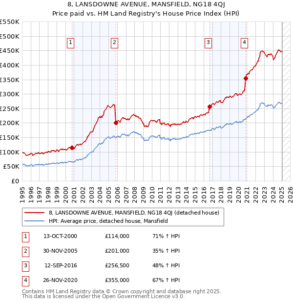 8, LANSDOWNE AVENUE, MANSFIELD, NG18 4QJ: Price paid vs HM Land Registry's House Price Index