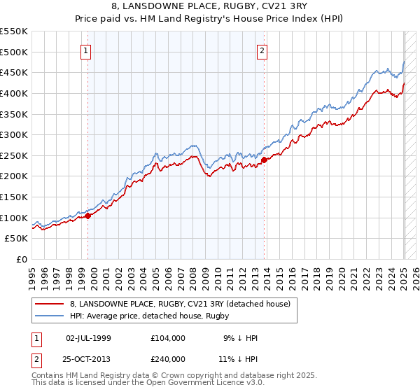 8, LANSDOWNE PLACE, RUGBY, CV21 3RY: Price paid vs HM Land Registry's House Price Index