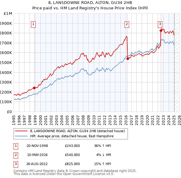 8, LANSDOWNE ROAD, ALTON, GU34 2HB: Price paid vs HM Land Registry's House Price Index