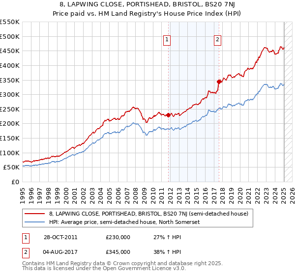 8, LAPWING CLOSE, PORTISHEAD, BRISTOL, BS20 7NJ: Price paid vs HM Land Registry's House Price Index