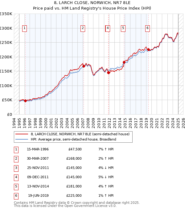 8, LARCH CLOSE, NORWICH, NR7 8LE: Price paid vs HM Land Registry's House Price Index