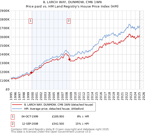 8, LARCH WAY, DUNMOW, CM6 1WN: Price paid vs HM Land Registry's House Price Index
