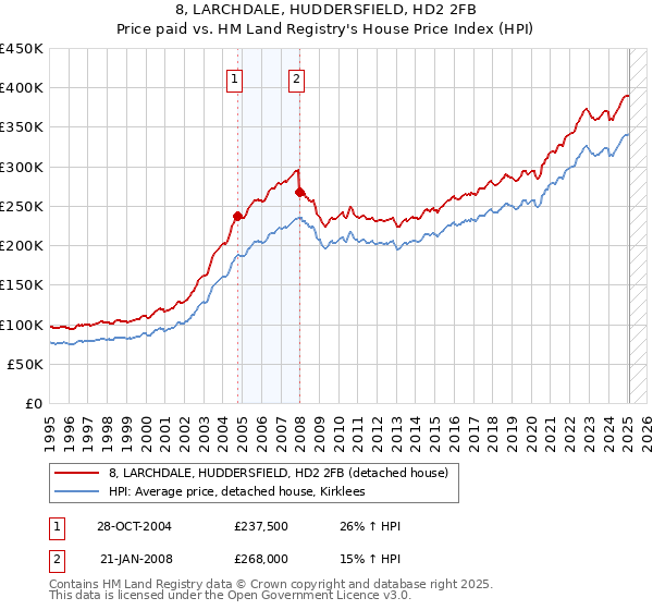 8, LARCHDALE, HUDDERSFIELD, HD2 2FB: Price paid vs HM Land Registry's House Price Index