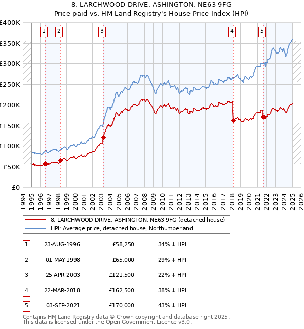 8, LARCHWOOD DRIVE, ASHINGTON, NE63 9FG: Price paid vs HM Land Registry's House Price Index