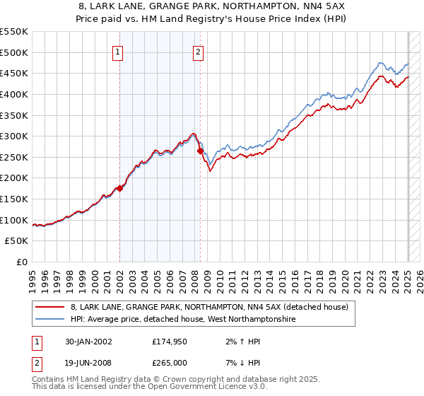 8, LARK LANE, GRANGE PARK, NORTHAMPTON, NN4 5AX: Price paid vs HM Land Registry's House Price Index