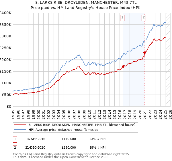8, LARKS RISE, DROYLSDEN, MANCHESTER, M43 7TL: Price paid vs HM Land Registry's House Price Index