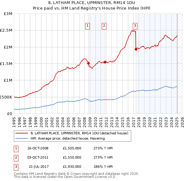 8, LATHAM PLACE, UPMINSTER, RM14 1DU: Price paid vs HM Land Registry's House Price Index