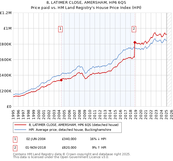 8, LATIMER CLOSE, AMERSHAM, HP6 6QS: Price paid vs HM Land Registry's House Price Index