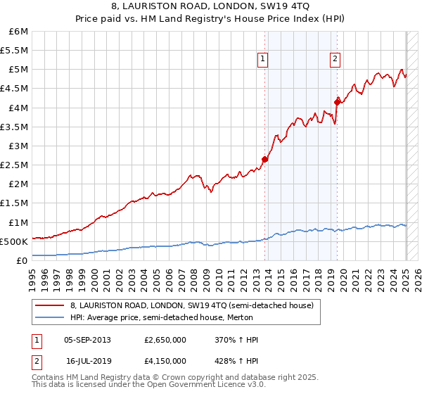 8, LAURISTON ROAD, LONDON, SW19 4TQ: Price paid vs HM Land Registry's House Price Index