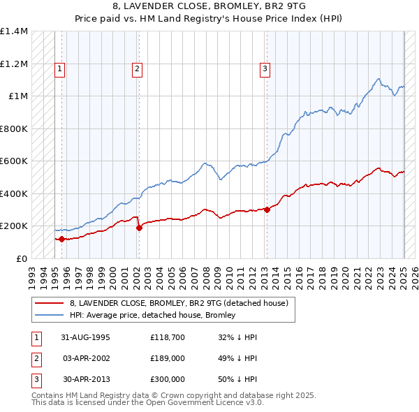 8, LAVENDER CLOSE, BROMLEY, BR2 9TG: Price paid vs HM Land Registry's House Price Index