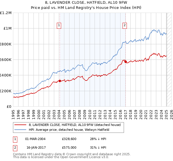 8, LAVENDER CLOSE, HATFIELD, AL10 9FW: Price paid vs HM Land Registry's House Price Index
