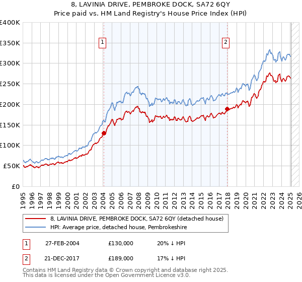 8, LAVINIA DRIVE, PEMBROKE DOCK, SA72 6QY: Price paid vs HM Land Registry's House Price Index