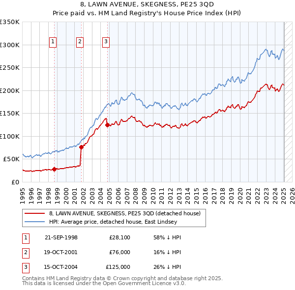 8, LAWN AVENUE, SKEGNESS, PE25 3QD: Price paid vs HM Land Registry's House Price Index