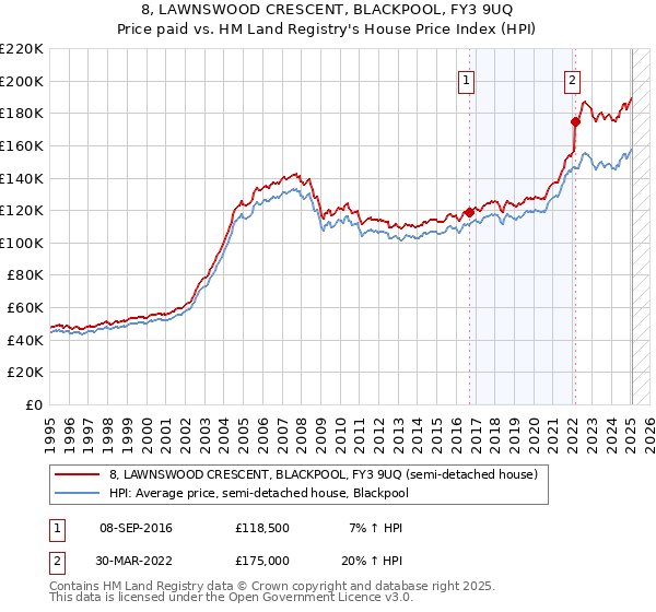 8, LAWNSWOOD CRESCENT, BLACKPOOL, FY3 9UQ: Price paid vs HM Land Registry's House Price Index