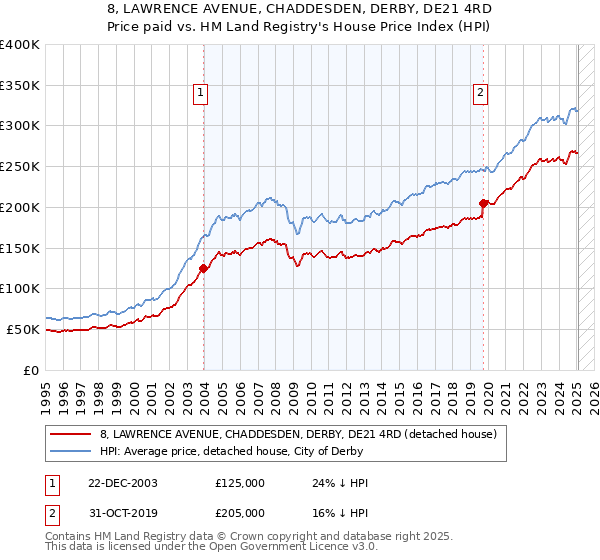 8, LAWRENCE AVENUE, CHADDESDEN, DERBY, DE21 4RD: Price paid vs HM Land Registry's House Price Index