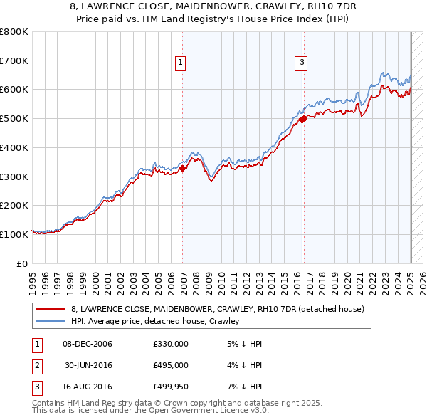 8, LAWRENCE CLOSE, MAIDENBOWER, CRAWLEY, RH10 7DR: Price paid vs HM Land Registry's House Price Index