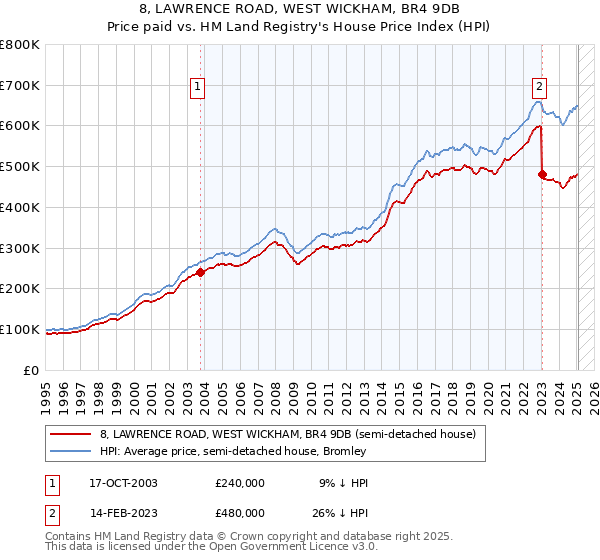8, LAWRENCE ROAD, WEST WICKHAM, BR4 9DB: Price paid vs HM Land Registry's House Price Index