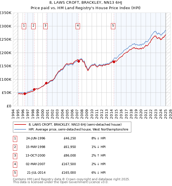8, LAWS CROFT, BRACKLEY, NN13 6HJ: Price paid vs HM Land Registry's House Price Index