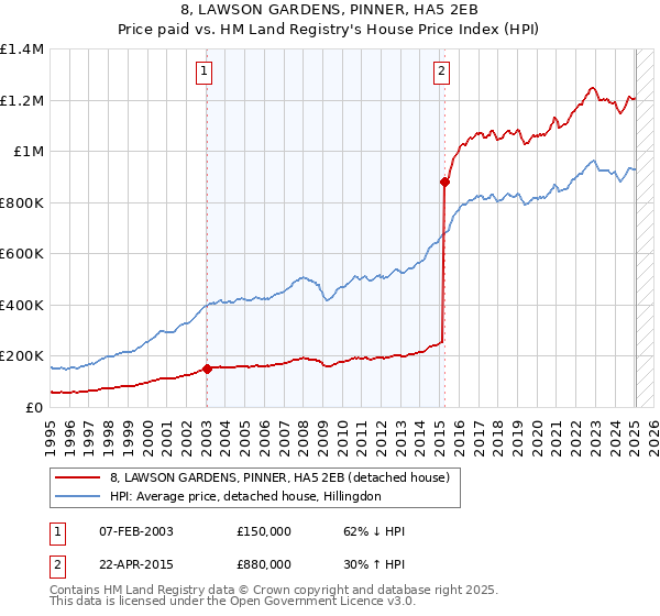8, LAWSON GARDENS, PINNER, HA5 2EB: Price paid vs HM Land Registry's House Price Index