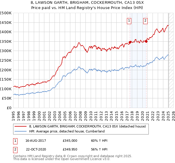8, LAWSON GARTH, BRIGHAM, COCKERMOUTH, CA13 0SX: Price paid vs HM Land Registry's House Price Index