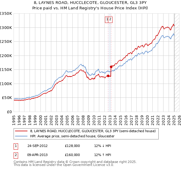 8, LAYNES ROAD, HUCCLECOTE, GLOUCESTER, GL3 3PY: Price paid vs HM Land Registry's House Price Index