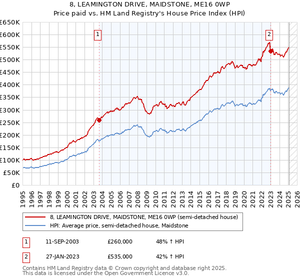 8, LEAMINGTON DRIVE, MAIDSTONE, ME16 0WP: Price paid vs HM Land Registry's House Price Index