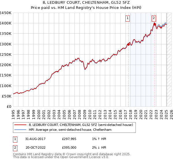 8, LEDBURY COURT, CHELTENHAM, GL52 5FZ: Price paid vs HM Land Registry's House Price Index