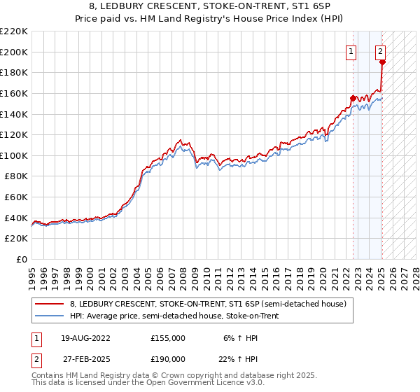 8, LEDBURY CRESCENT, STOKE-ON-TRENT, ST1 6SP: Price paid vs HM Land Registry's House Price Index
