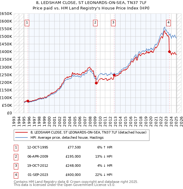 8, LEDSHAM CLOSE, ST LEONARDS-ON-SEA, TN37 7LF: Price paid vs HM Land Registry's House Price Index