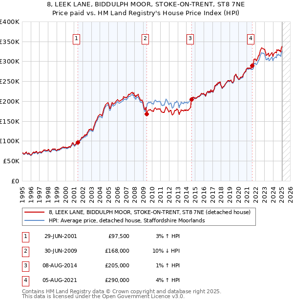 8, LEEK LANE, BIDDULPH MOOR, STOKE-ON-TRENT, ST8 7NE: Price paid vs HM Land Registry's House Price Index