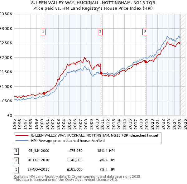 8, LEEN VALLEY WAY, HUCKNALL, NOTTINGHAM, NG15 7QR: Price paid vs HM Land Registry's House Price Index