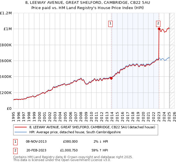 8, LEEWAY AVENUE, GREAT SHELFORD, CAMBRIDGE, CB22 5AU: Price paid vs HM Land Registry's House Price Index