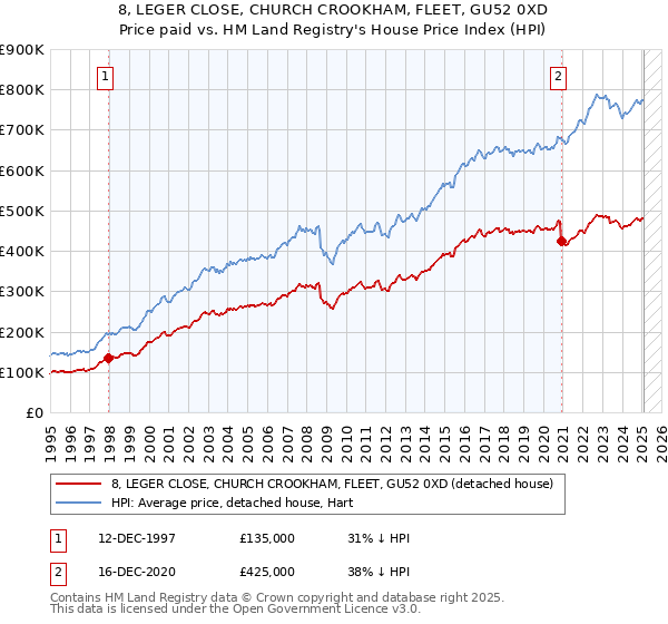 8, LEGER CLOSE, CHURCH CROOKHAM, FLEET, GU52 0XD: Price paid vs HM Land Registry's House Price Index