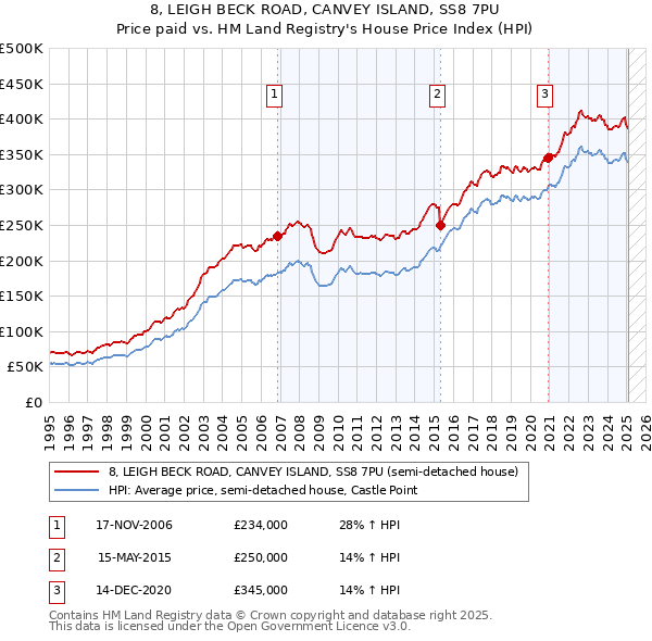 8, LEIGH BECK ROAD, CANVEY ISLAND, SS8 7PU: Price paid vs HM Land Registry's House Price Index