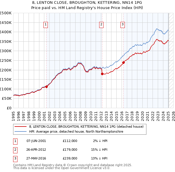 8, LENTON CLOSE, BROUGHTON, KETTERING, NN14 1PG: Price paid vs HM Land Registry's House Price Index
