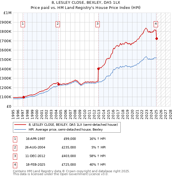 8, LESLEY CLOSE, BEXLEY, DA5 1LX: Price paid vs HM Land Registry's House Price Index