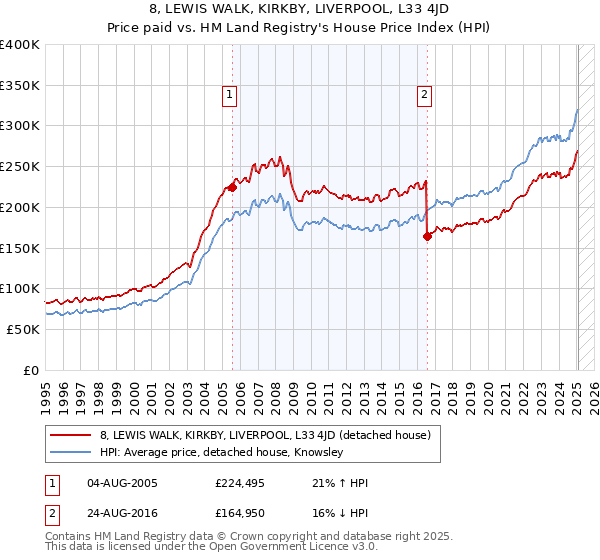 8, LEWIS WALK, KIRKBY, LIVERPOOL, L33 4JD: Price paid vs HM Land Registry's House Price Index